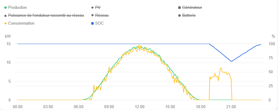 PV production and electrical consumption